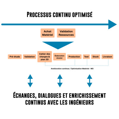 Une démarche d’optimisation continue 